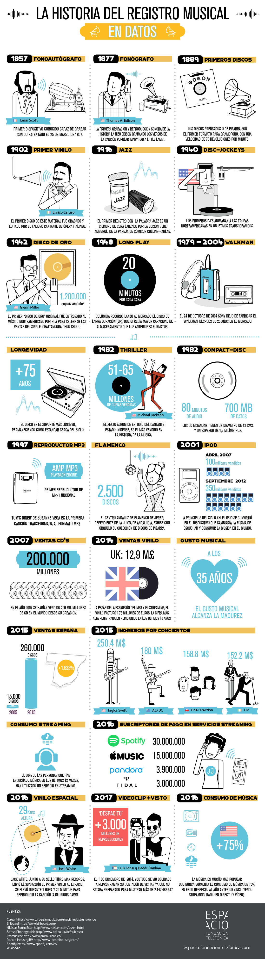 registro_musical_infografia